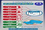 آخرین وضعیت مبتلایان به کووید۱۹ در شانزدهم دی ماه ۱۴۰۰ در قم